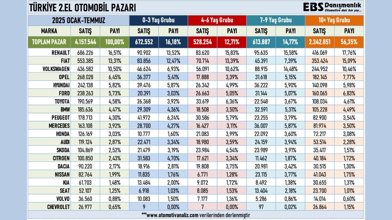 2025 İkinci El Otomobil Pazarında Yaşlı Araçlar ve C Segmentteki Dinamikler