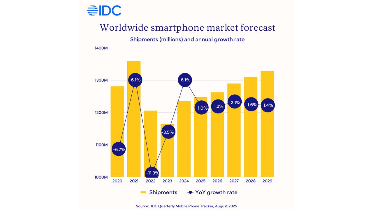 2025 Küresel Akıllı Telefon Pazarında Beklenen İyileşme: GenAI ve Katlanabilirlik Öne Çıkıyor