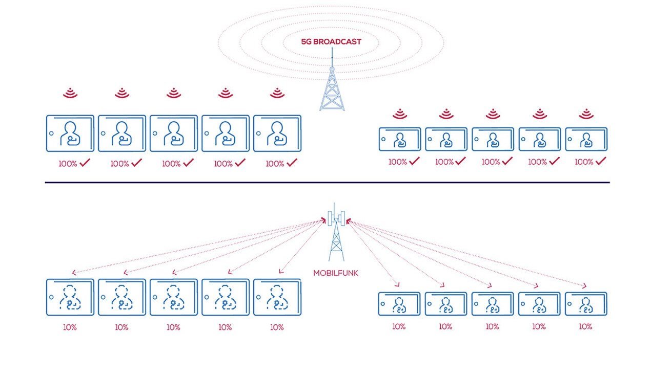 5G Broadcast ile Sinyallerin Geleceği: Ücretsiz, Kesintisiz ve Geniş Kapsamlı Yayınlar