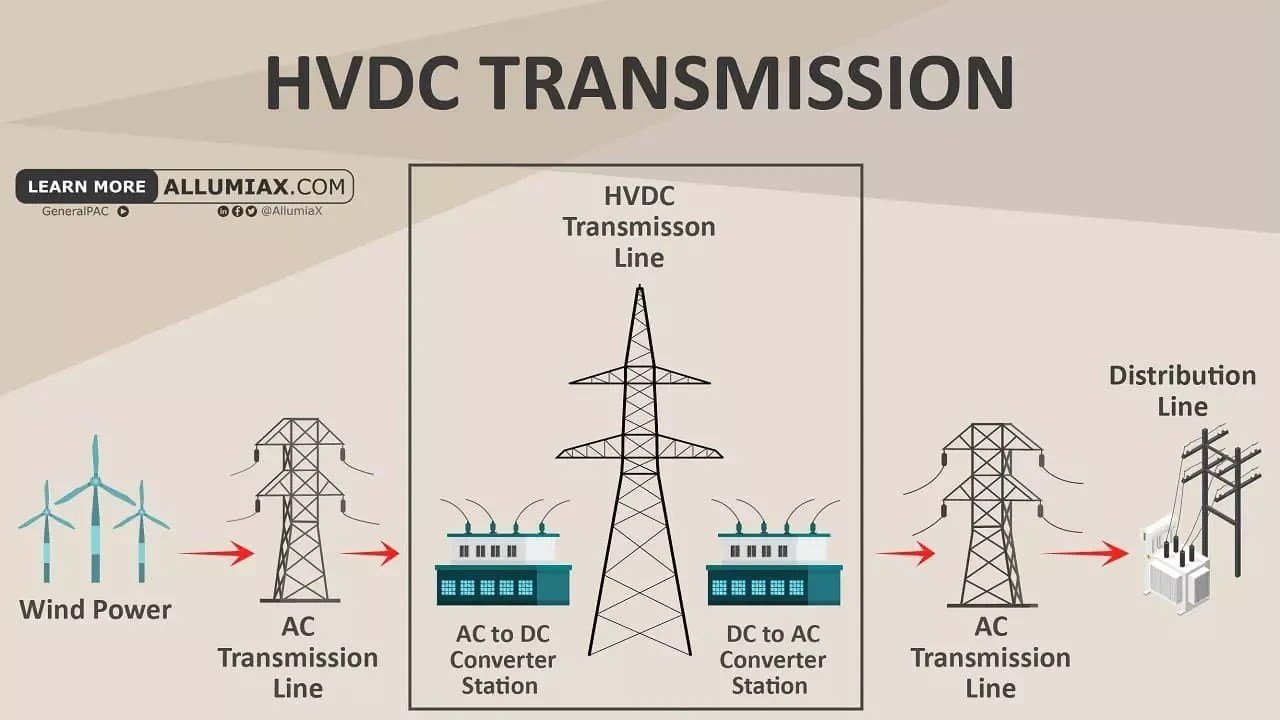 TÜREB 2025: Türkiye’nin Enerji Şebekesini Güçlendiren Stratejik HVDC Vizyonu