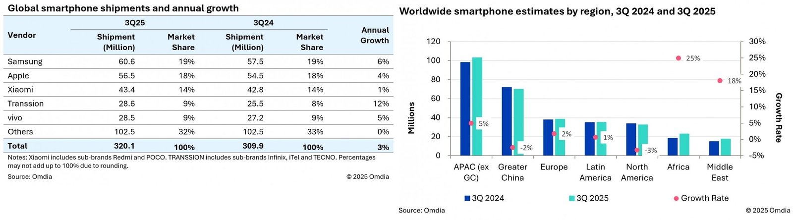 2025 Q3 Akıllı Telefon Pazarında Öne Çıkan Markalar ve Satış Görünümü