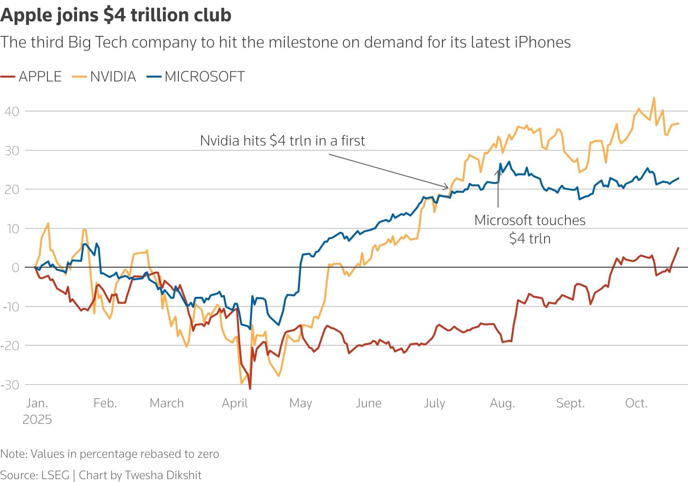 4 Trilyonluk Piyasa Değeri Zuckerberg: Apple ve Microsoft İçin Yeni Rekorlar
