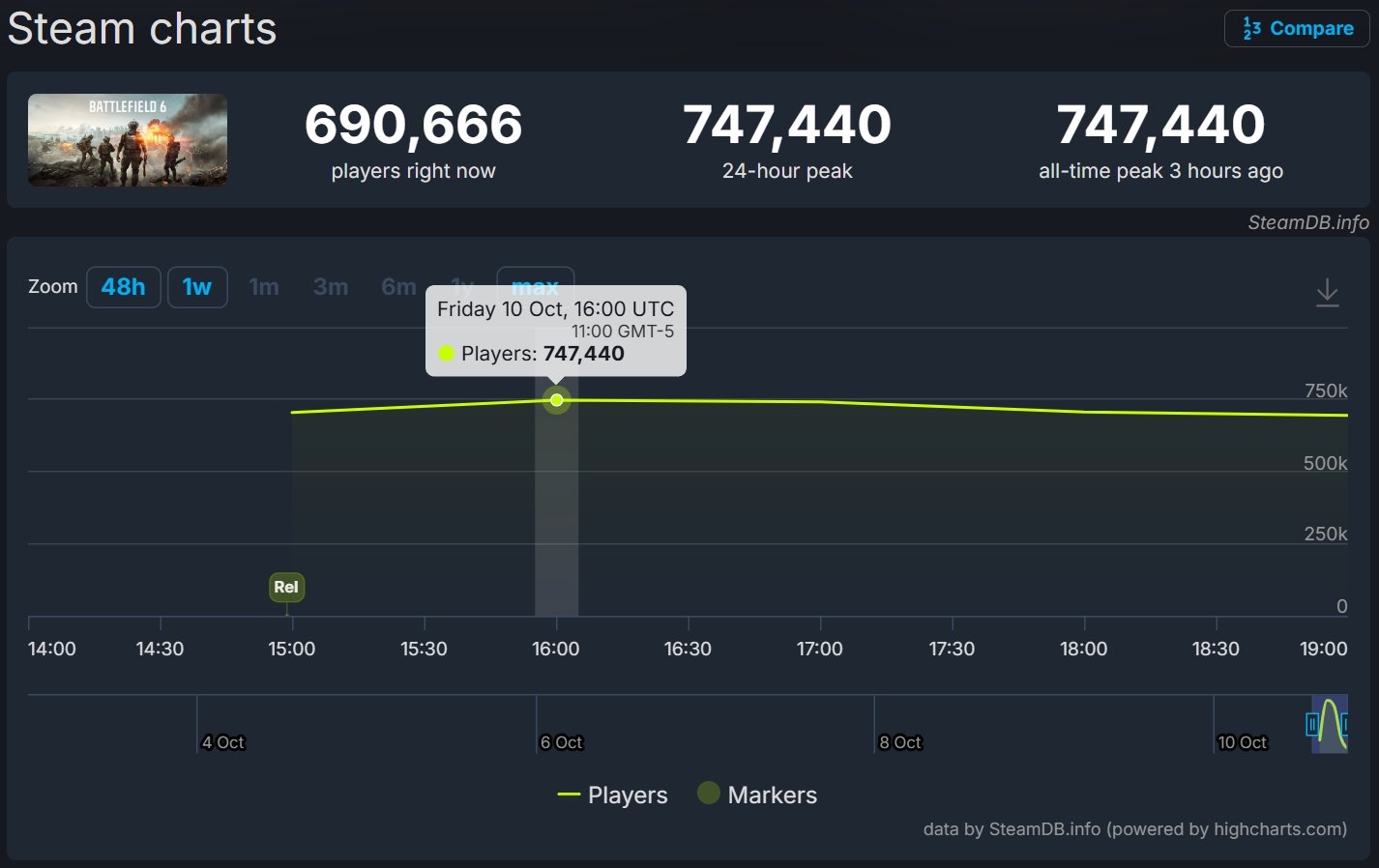 Battlefield 6: Steam’de Rekor Kıran İlk Gün Başarısı ve Oyuncu Büyümesi
