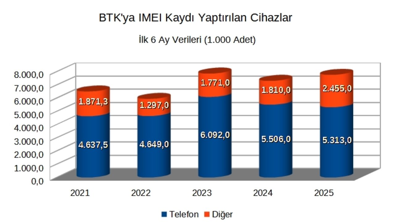 BTK Verileri Işığında Türkiye’de 2025’in İlk Altı Ayında Mobil Cihaz Kayıtları ve Pazar Eğilimleri
