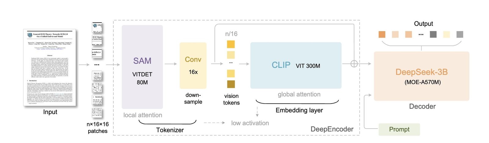 Deepseek OCR ile Uzun Belgeleri Görsel Formatta İşleyen Sistem: Verimlilik ve Kapasite Analizi