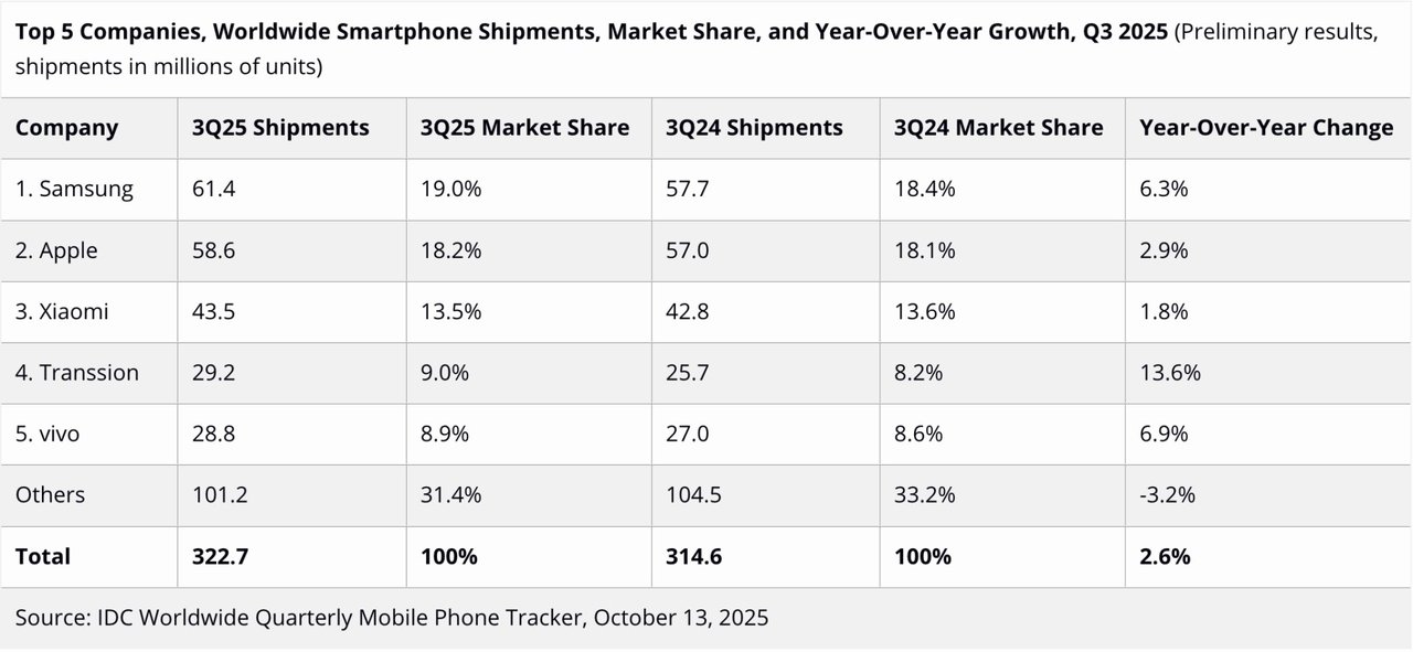 IDC Raporuna Göre 2025 Y3'te Akıllı Telefon Sevkiyatlarında İyileşen Trend ve Pazar Payları