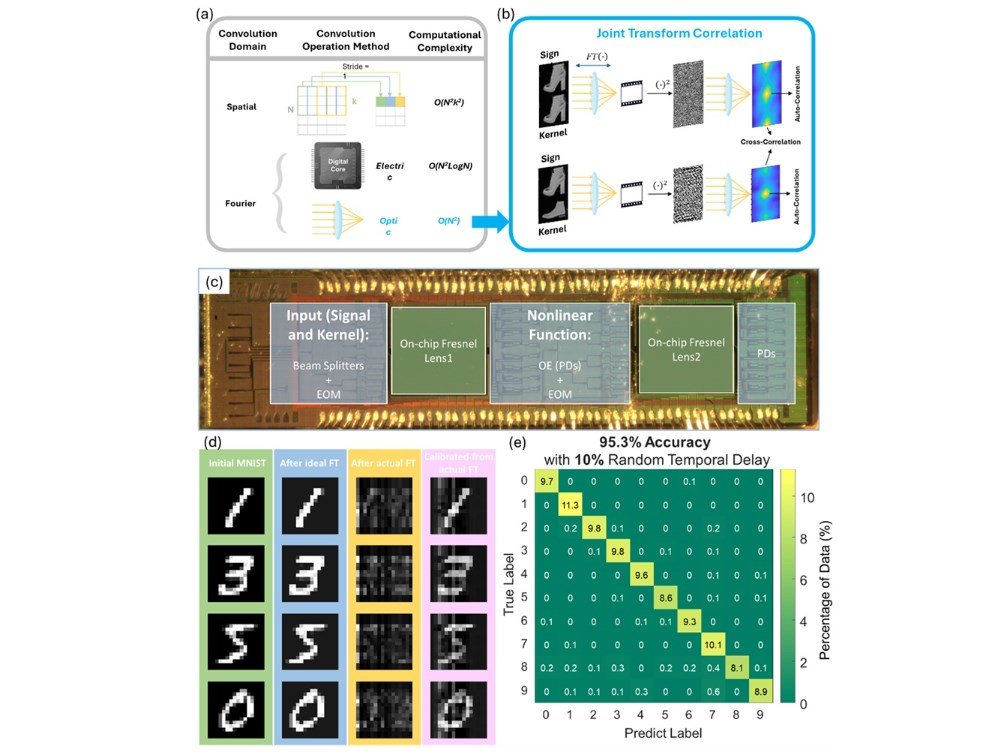 Işıklı Akıl: Fotoniğe Dayalı Yapay Zeka ve Enerji Verimliliği İçin pJTC Çipi