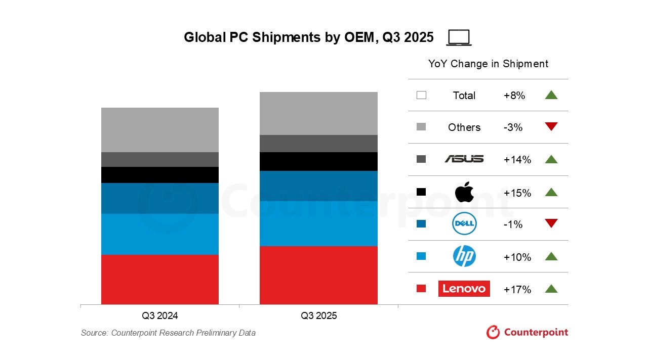 Küresel PC Pazarı 2025: Satışlar ve Yapay Zeka Destekli PC'lerle Değişen Dinamikler