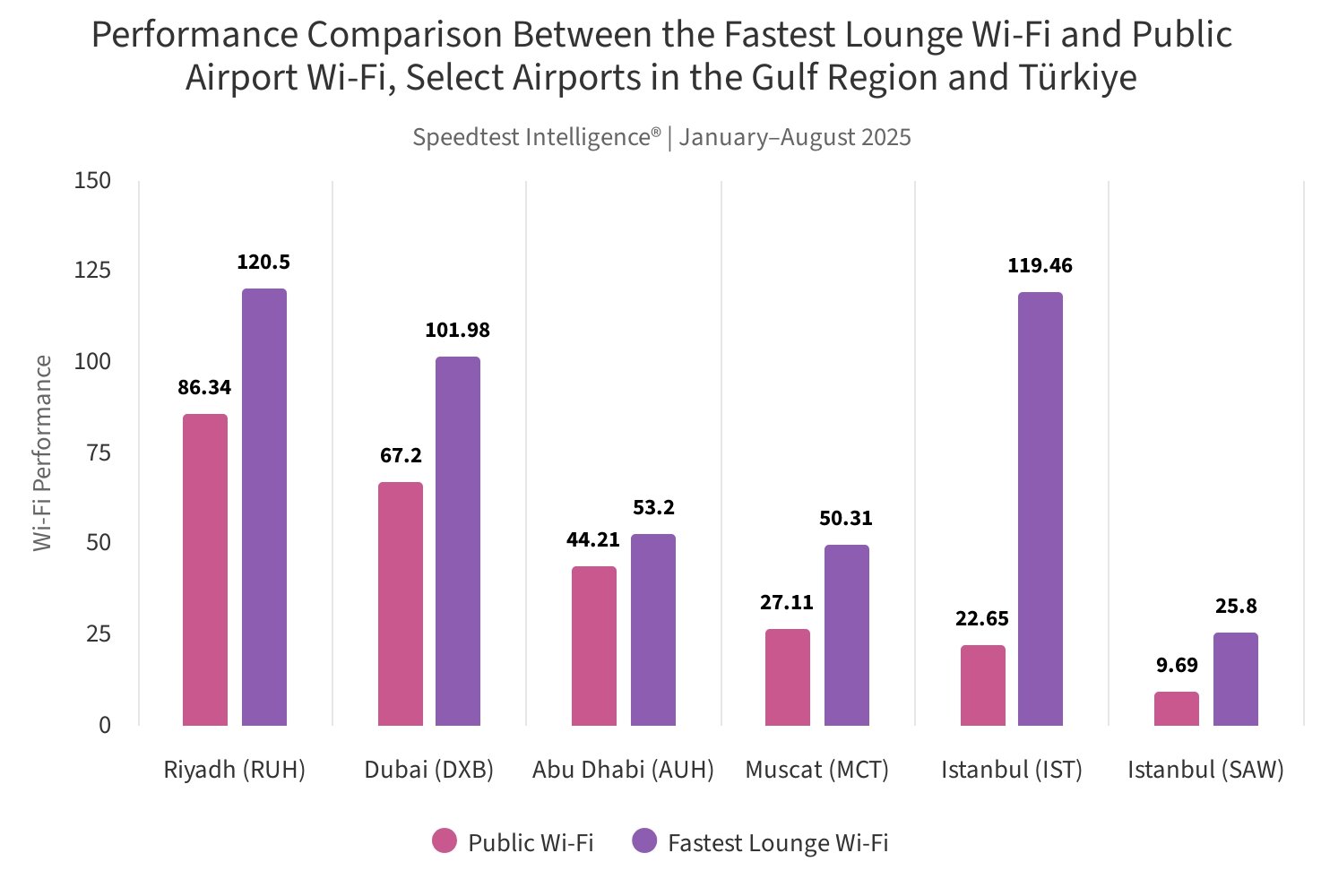 Speedtest Verileri: Türkiye ve Körfez Havalimanlarında Wi‑Fi ve Mobil İnternet Performans Karşılaştırması (2025 İlk Yarı)