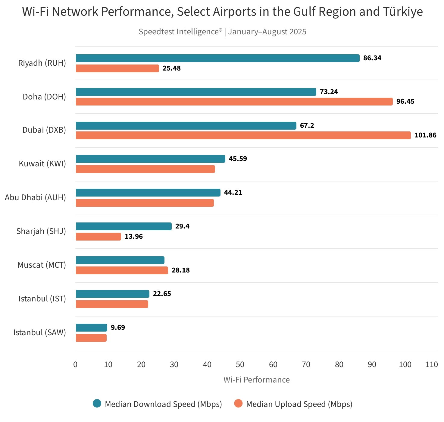 Speedtest Verileri: Türkiye ve Körfez Havalimanlarında Wi‑Fi ve Mobil İnternet Performans Karşılaştırması (2025 İlk Yarı)