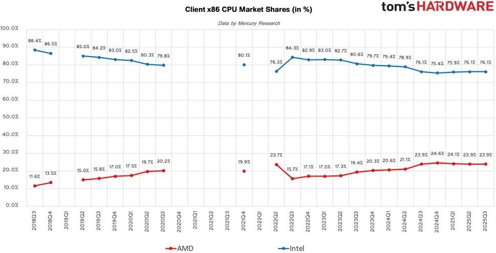 AMD, 2025 Q3 x86 Pazarında Payını Artırdı: Masaüstü ve Sunucuda Rekorlar