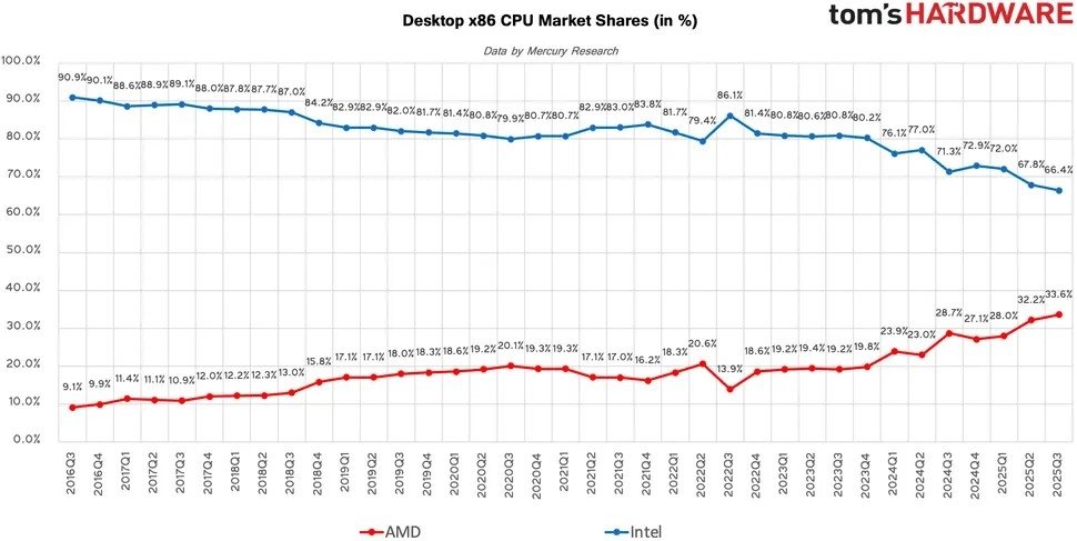 AMD, 2025 Q3 x86 Pazarında Payını Artırdı: Masaüstü ve Sunucuda Rekorlar