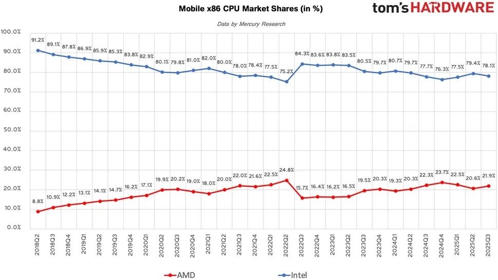 AMD, 2025 Q3 x86 Pazarında Payını Artırdı: Masaüstü ve Sunucuda Rekorlar