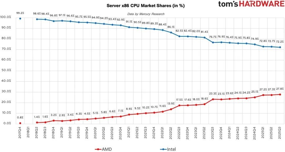 AMD, 2025 Q3 x86 Pazarında Payını Artırdı: Masaüstü ve Sunucuda Rekorlar