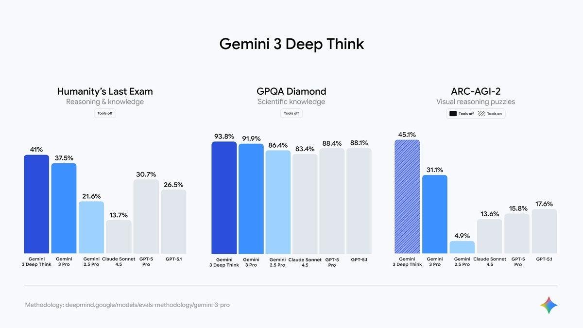 Gemini 3 ile Google'ın Yapay Zeka Dalgasına Yolculuk: Polisiyeli Başarının Artırılması ve Geliştirici Yenilikleri
