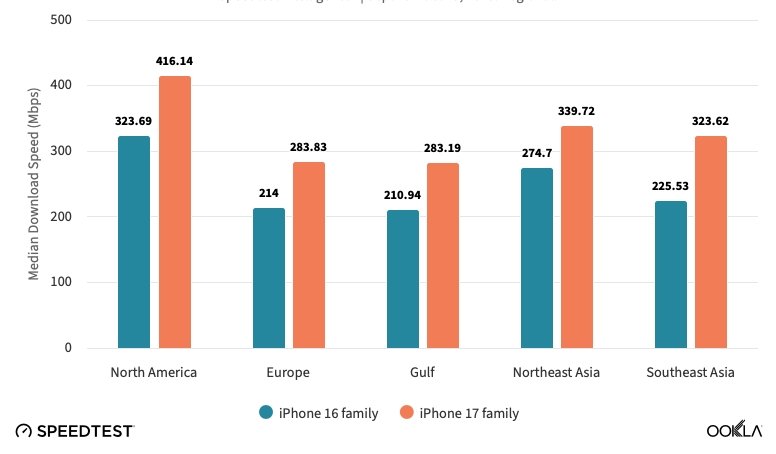 iPhone 17 Wi‑Fi Performansı: Apple N1 Çipi ve Wi‑Fi 7 ile Nitelikli Artışlar