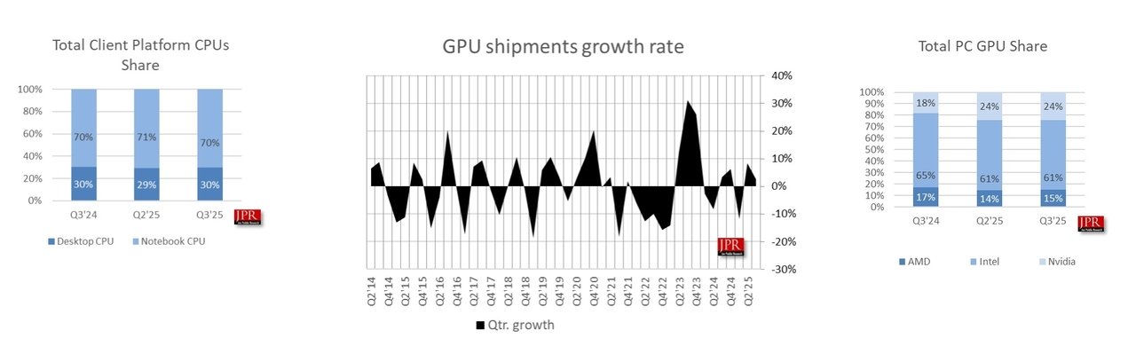 Q3 2025 GPU Piyasasında Denge Değişimi: Entegreden Ayrık Çözümlere Kısa Süreli Yükseliş ve Sevkiyat İyileşmesi