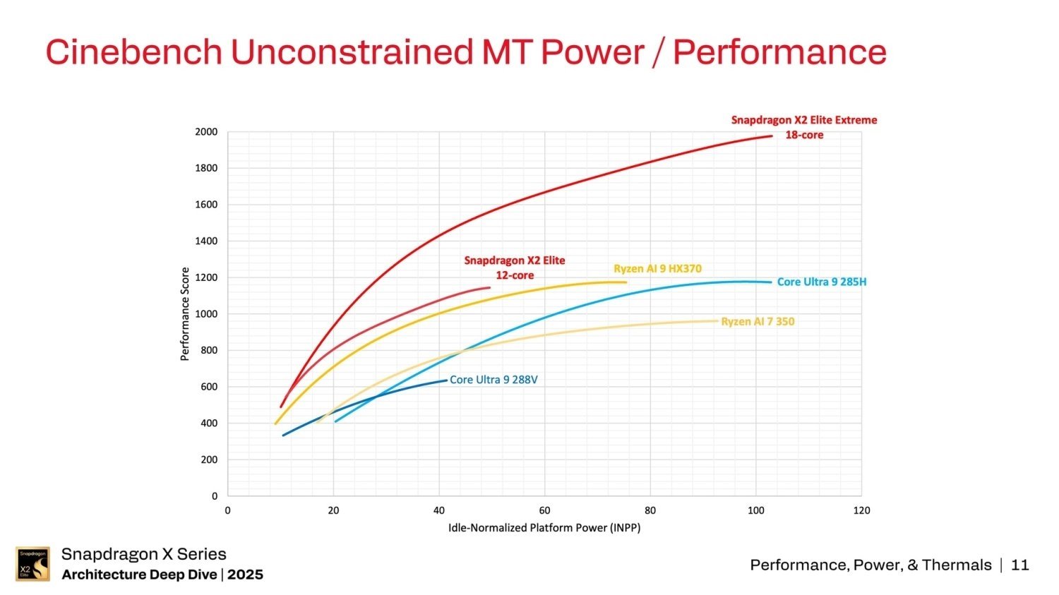 Qualcomm X2 Elite ve X2 Elite Extreme: Yüksek Performanslı Modlar ve Soğutma Stratejileri