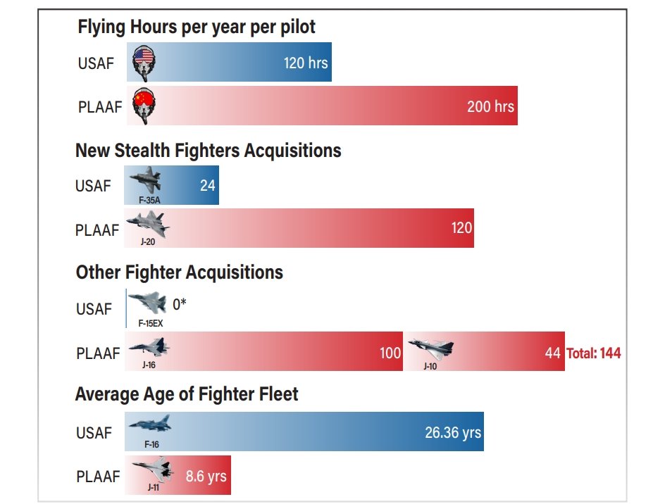 Soğuk Savaş Sonrası Hava Gücü Üstünlüğünde Kritik Dönemeç: Çin’e Karşı ABD’nin Zayıf Noktaları