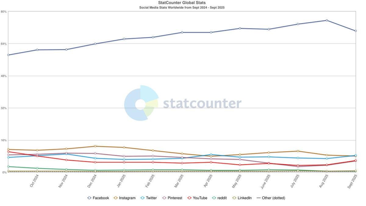Statcounter Verileriyle Türkiye ve Dünya: En Çok Kullanılan Sosyal Medya Platformları