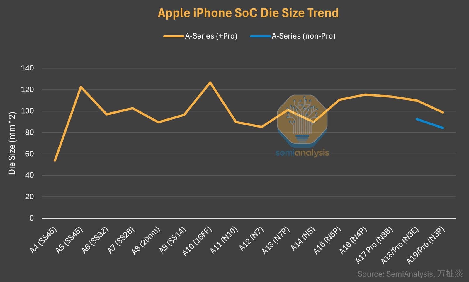 A19 ve A19 Pro Üzerinden: Apple’ın 3 nm’de Büyütülen Verimlilik ve Performans Sıçraması