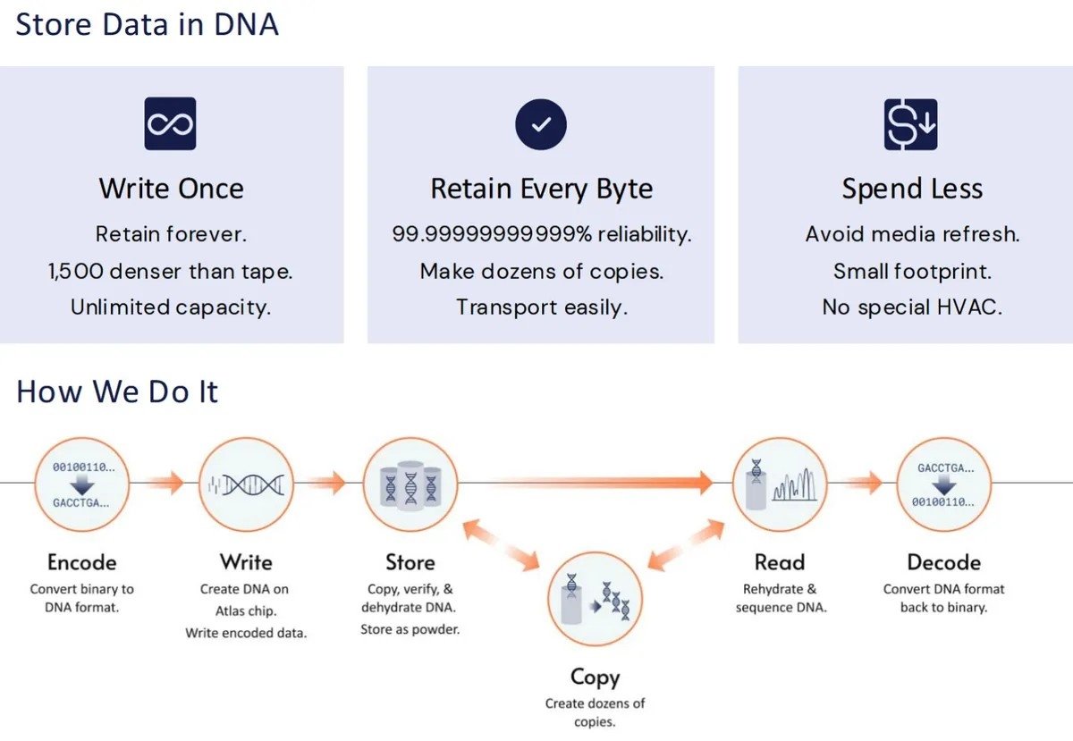 Atlas Eon 100: DNA Temelli Depolama ile Verileri Yüzyıllar Boyunca Koruma Vizyonu