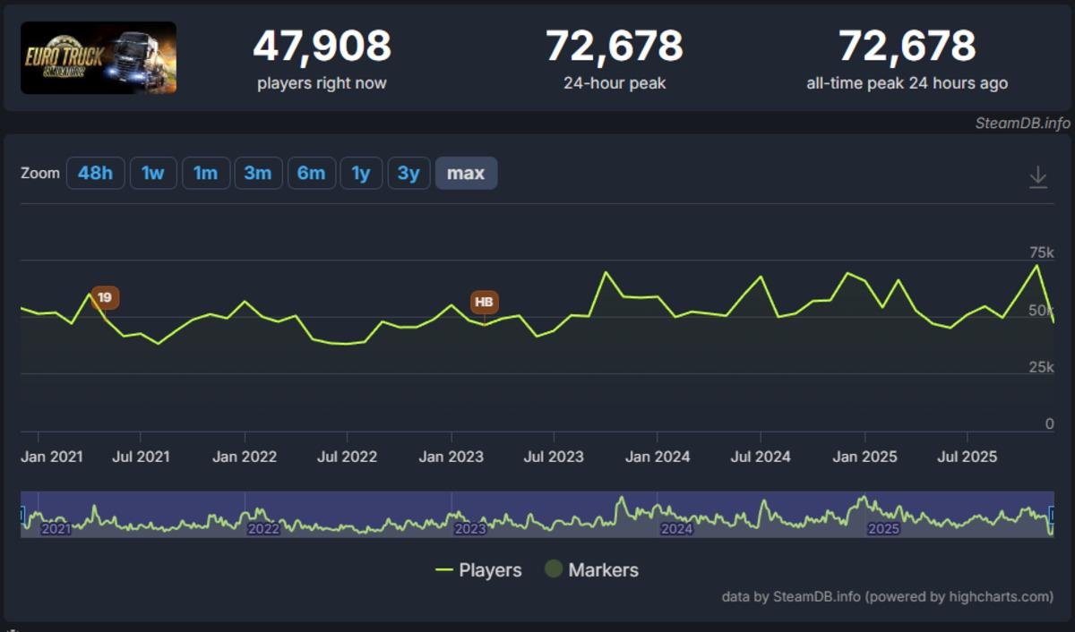 ETS2’nin 2025 Rekoru: Nordic Horizons ve Forest Machinery ile Devam Eden Yolculuk
