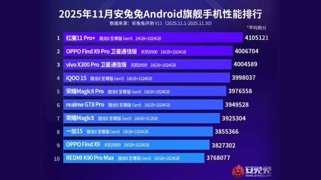Kasım 2025 AnTuTu Liderliği: Red Magic 11 Pro+ Zirvede, Soğutma Harikasıyla Sınırları Zorluyor