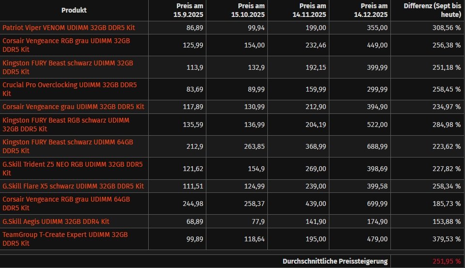 AM4 Yükselişi: DDR5 Fiyat Baskısı ve Platform Tercihleri Üzerindeki Etkiler