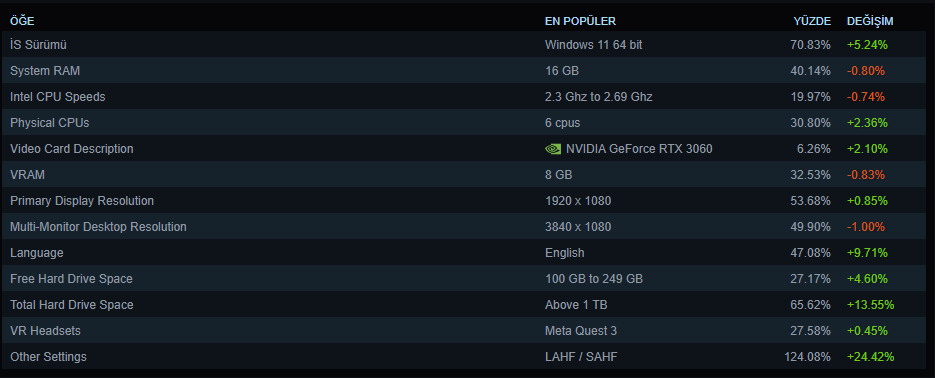 Aralık ayına ilişkin Steam donanım ve yazılım anketinin sonuçları