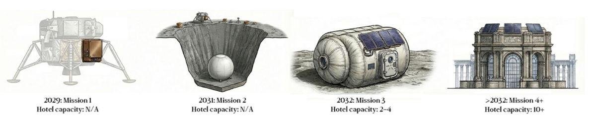 Ay Oteli: GRU Space'in 2032 Yolculuğu ve İlk Konaklama Şartları