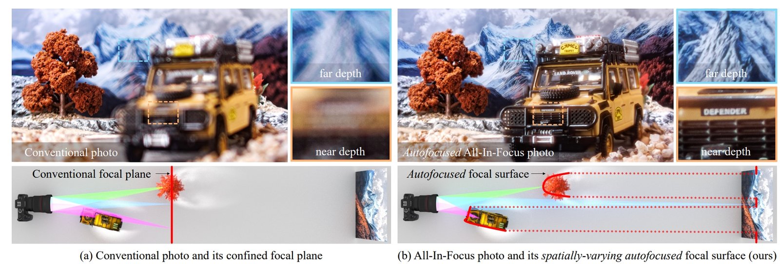 Çok Odaklı Görüntüleme: Split-Lohmann Lens ile Aynı Karede Birden Fazla Derinlik