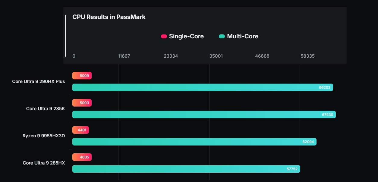 Core Ultra 9 290HX Plus: Mobil Sınıfta Zirveye Giden Yol ve Performans İzleri