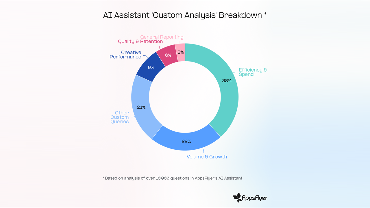 GenAI Destekli Uygulama Pazarlamasında 2025 Trendleri ve Yatırım Odakları
