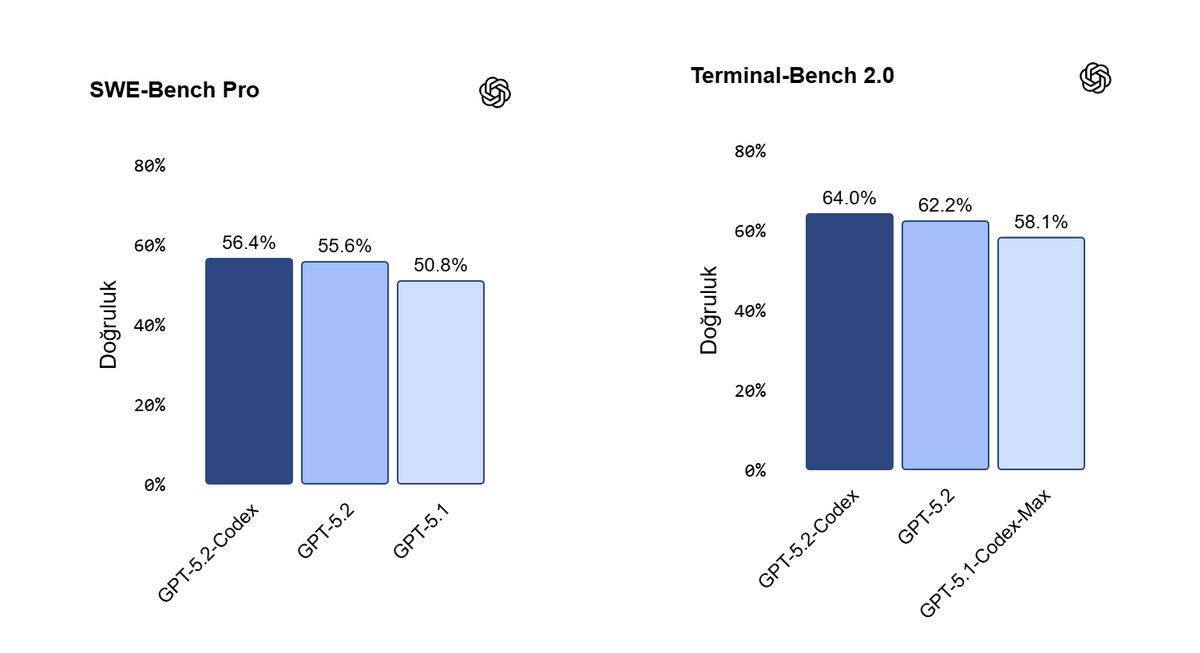 GPT-5.2 Codex ile Yazılım Mühendisliğinde Yeni Bir Dönem Başlıyor