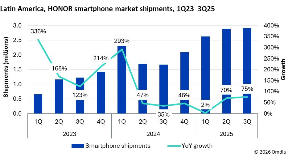 HONOR'un Uluslararası Büyüme Stratejisi: Bölgesel Başarılar ve Gelecek Vırsatı