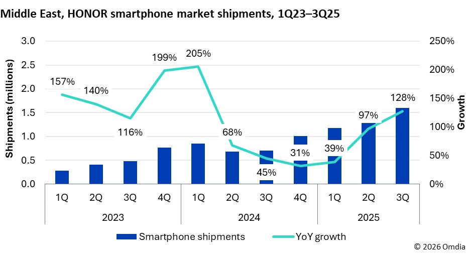 HONOR'un Uluslararası Büyüme Stratejisi: Bölgesel Başarılar ve Gelecek Vırsatı