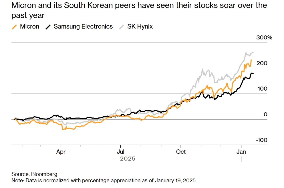 Micron’un Yapay Zeka Talebiyle Bellek Piyasasında Baştan Aşağı Değişim: Yeni Tesisler ve Stratejiler