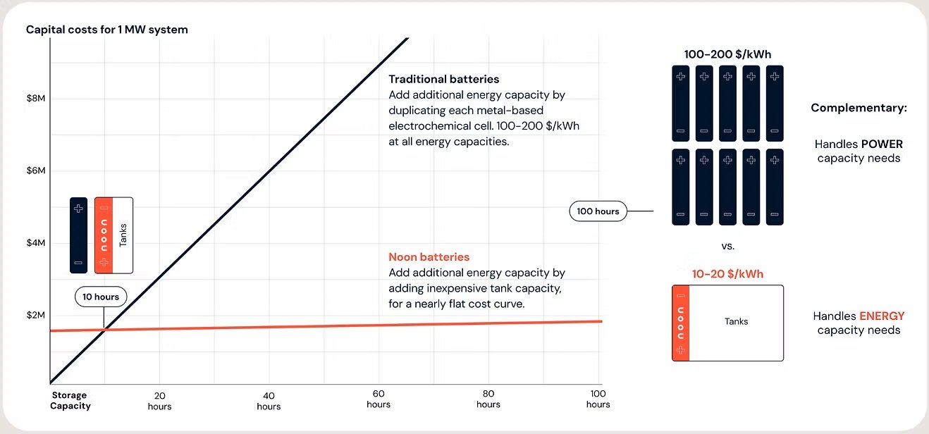 Noon Energy’nin Ultra Uzun Süreli Enerji Depolama Pilot Projesi: Hibrit Yaklaşım ve Verimlilik Kilit Noktaları