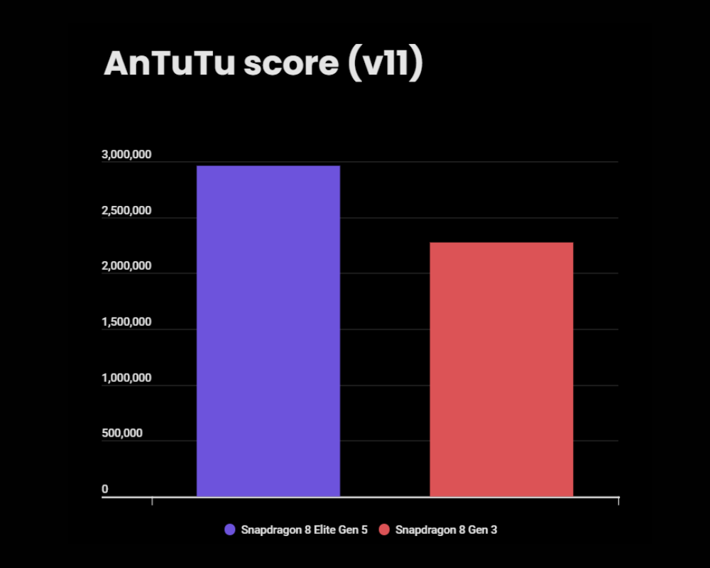 Snapdragon 8 Gen 5 vs 8 Gen 3: Yeni Nesil Oryon Çekirdekleri ve Performans Karşılaştırması