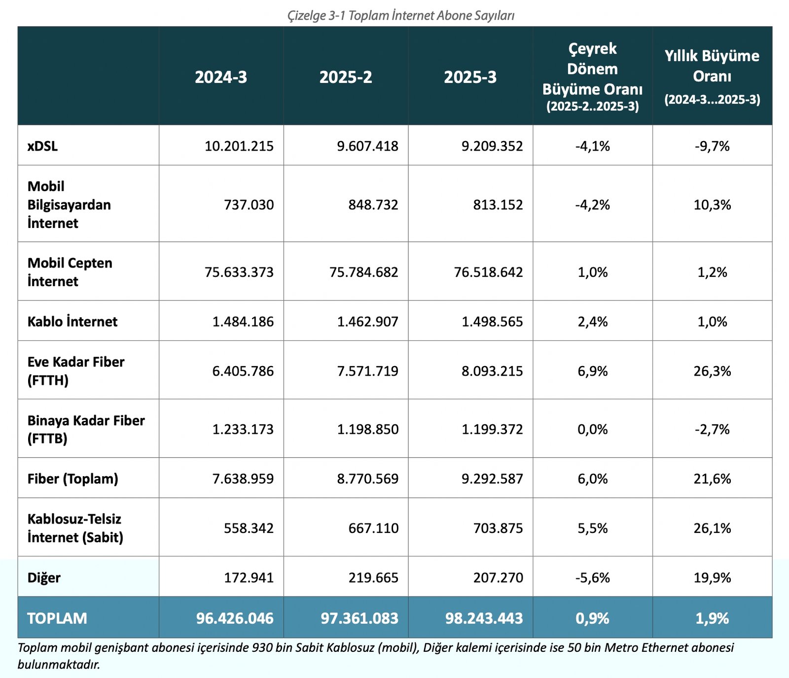 Türkiye Elektronik Haberleşme Sektörü: Üç Aylık Pazar Verileri ve Fiber Abone Grafiği