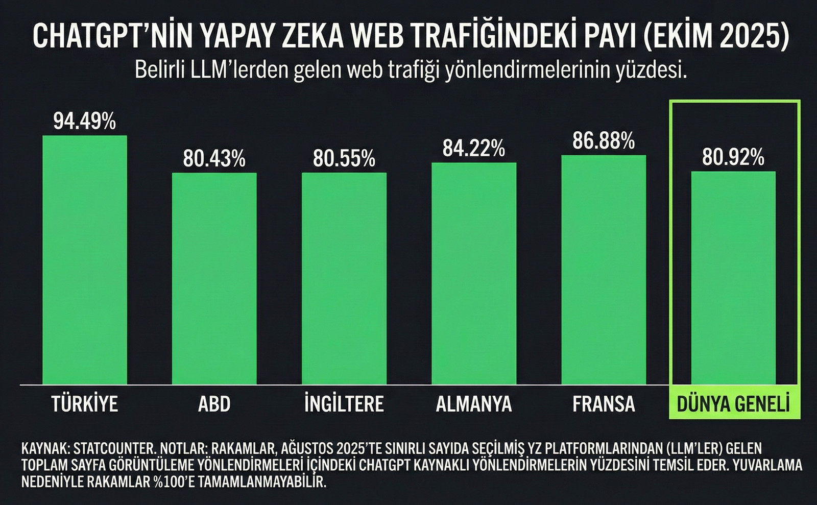 Türkiye’nin ChatGPT Tercihinde Dünya Zirvesi: AI Odaklı Pazarlama Devri Başlıyor