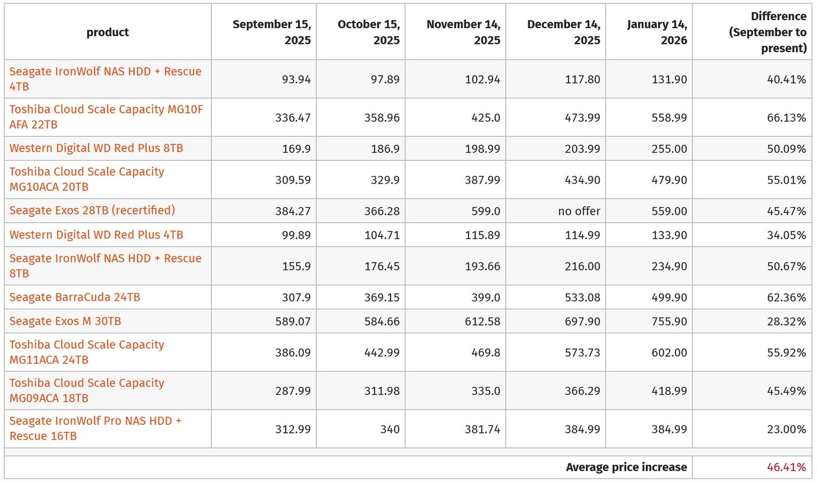 Yapay Zekâ Dalgasının HDD Pazarına Etkisi: Fiyatlarda Artış ve Denge Değişimleri