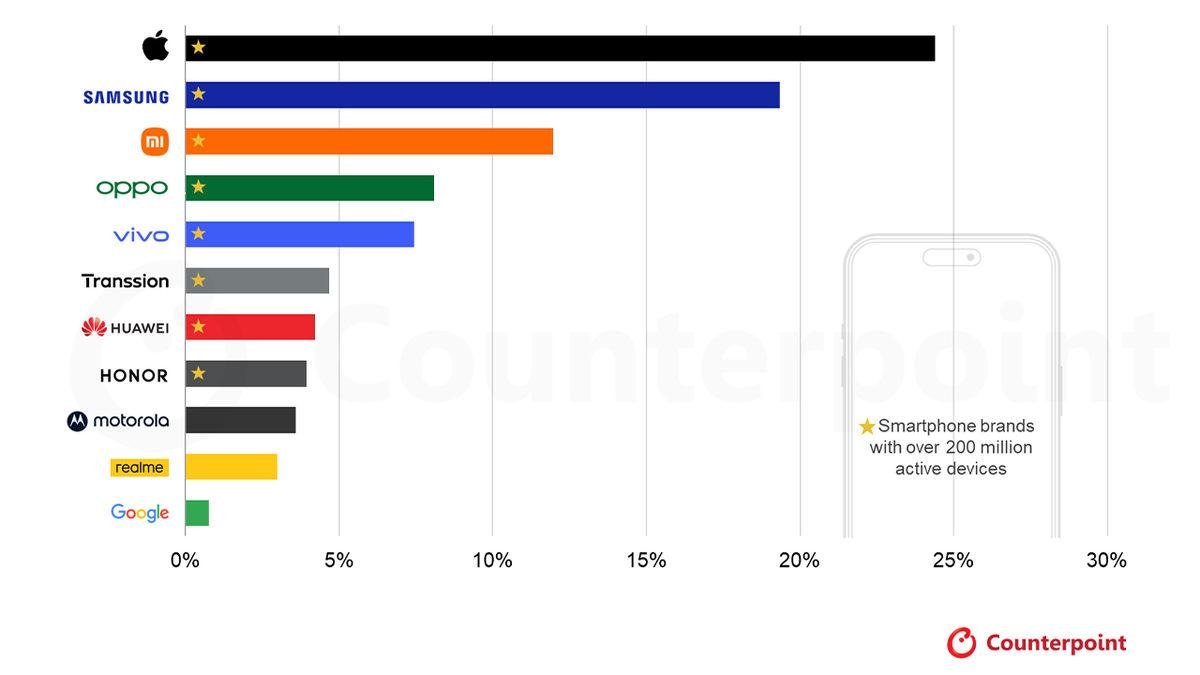 2025 Aktif Mobil Kullanıcıları: Apple ve Samsung Zirvede, Çinli Markalar Geri Kalmıyor