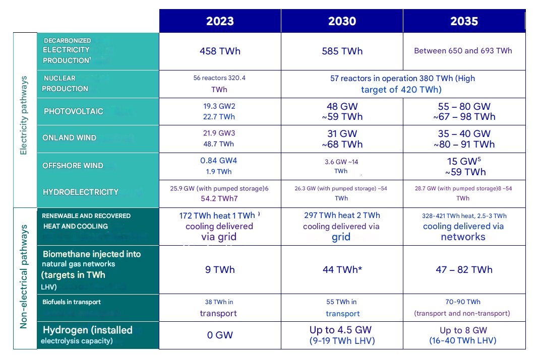 Fransa PPE3: Enerji Dönüşümünde Hedefler Yeniden Çiziliyor