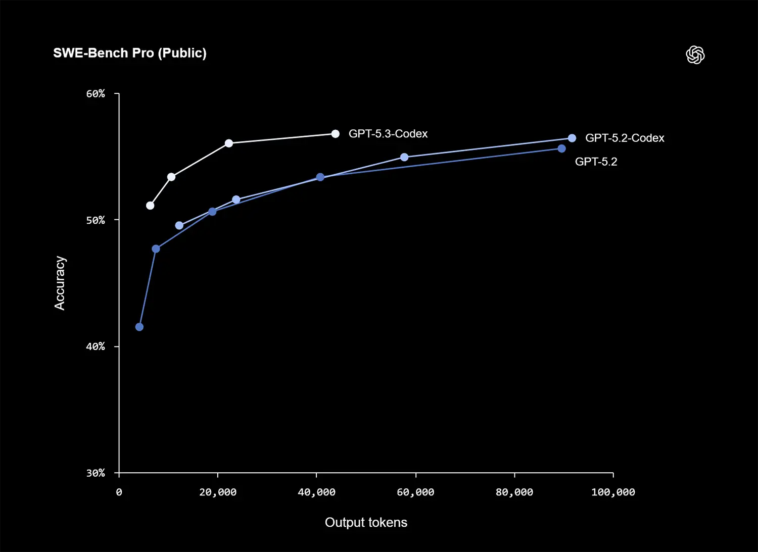 GPT-5.3-Codex: OpenAI’nin Kodu Baştan Yaratacak Yeni Asistanı ve Entegrasyon Güçleri