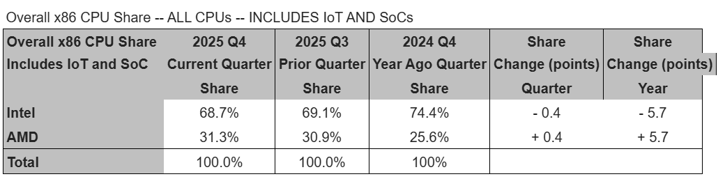 Intel’in Kapasite Taşması ve AMD’nin Zirve Yolculuğu: 2025 Son Çeyreğin Pazarlama Şifreleri