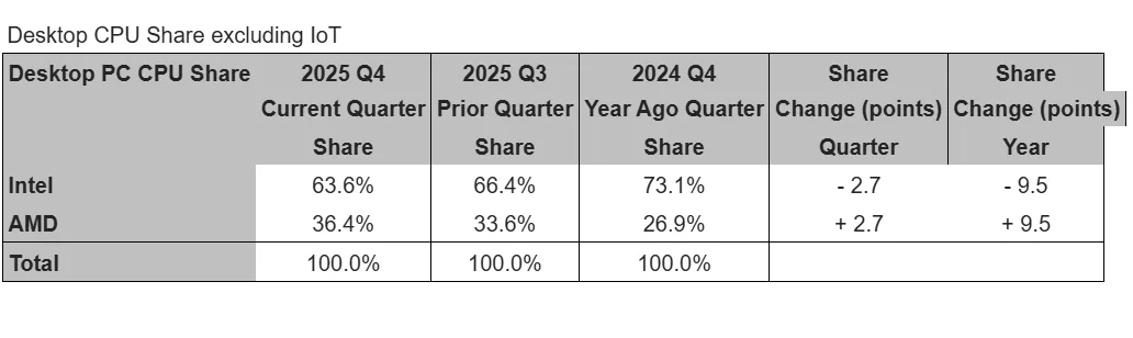 Intel’in Kapasite Taşması ve AMD’nin Zirve Yolculuğu: 2025 Son Çeyreğin Pazarlama Şifreleri