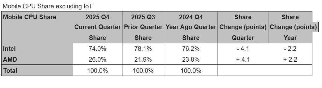 Intel’in Kapasite Taşması ve AMD’nin Zirve Yolculuğu: 2025 Son Çeyreğin Pazarlama Şifreleri