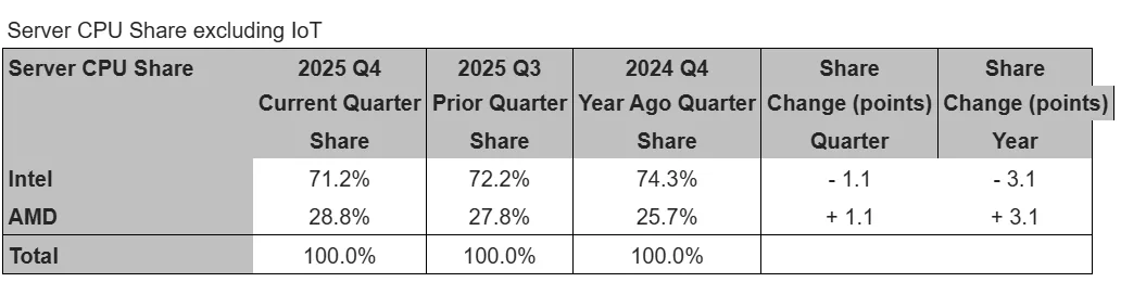 Intel’in Kapasite Taşması ve AMD’nin Zirve Yolculuğu: 2025 Son Çeyreğin Pazarlama Şifreleri